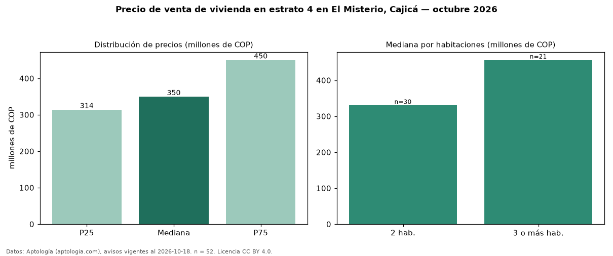Precio de venta de vivienda en estrato 4 en El Misterio, Cajicá — octubre 2026
