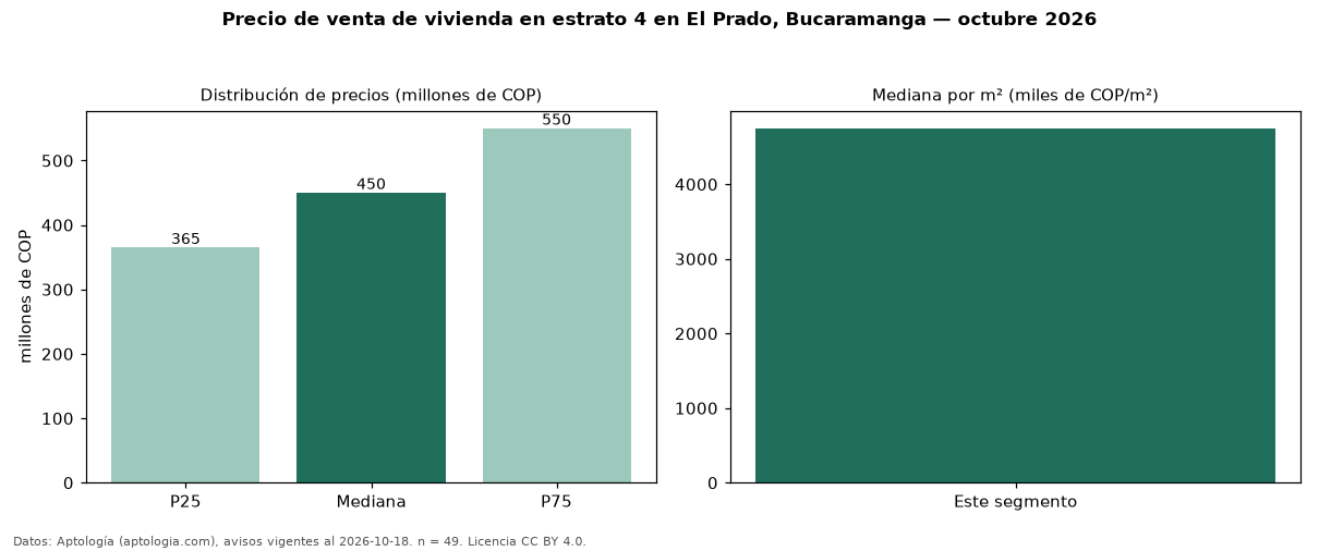 Precio de venta de vivienda en estrato 4 en El Prado, Bucaramanga — octubre 2026