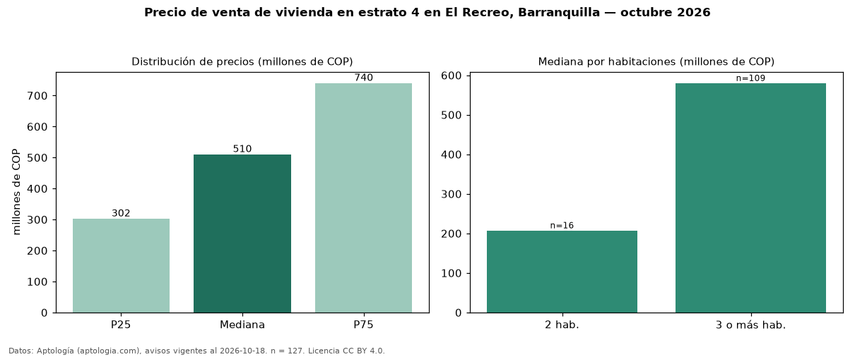Precio de venta de vivienda en estrato 4 en El Recreo, Barranquilla — octubre 2026