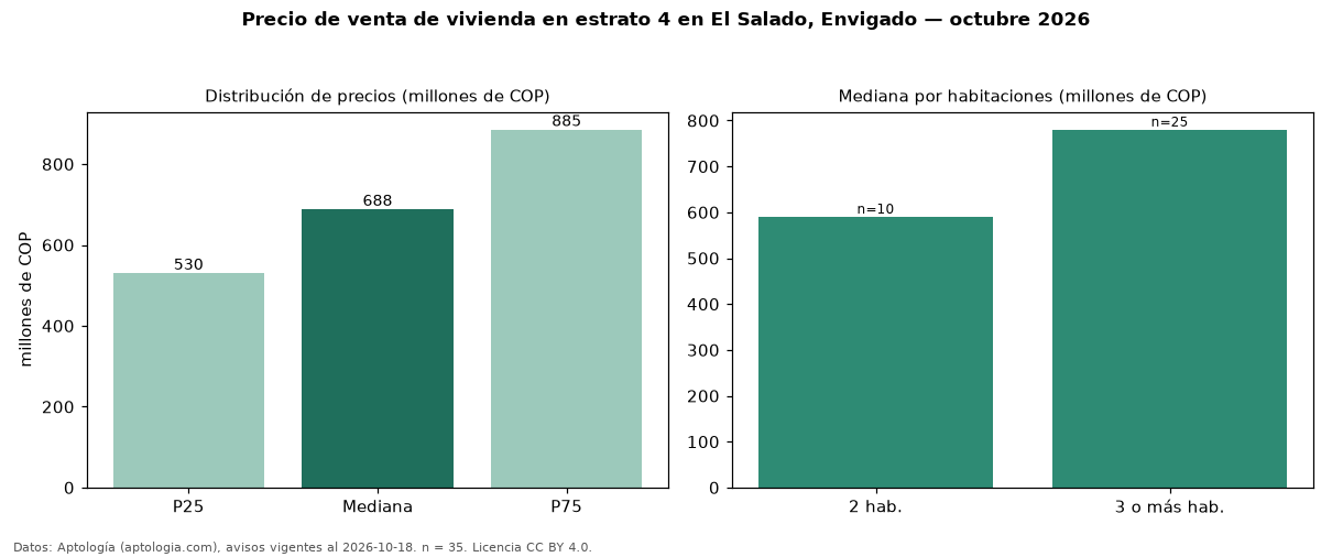 Precio de venta de vivienda en estrato 4 en El Salado, Envigado — octubre 2026