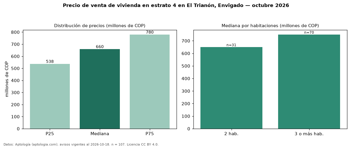 Precio de venta de vivienda en estrato 4 en El Trianón, Envigado — octubre 2026