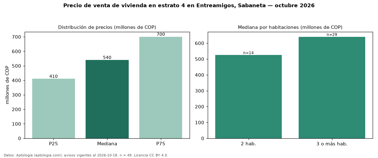 Precio de venta de vivienda en estrato 4 en Entreamigos, Sabaneta — octubre 2026