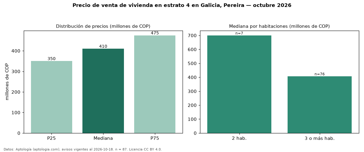 Precio de venta de vivienda en estrato 4 en Galicia, Pereira — octubre 2026