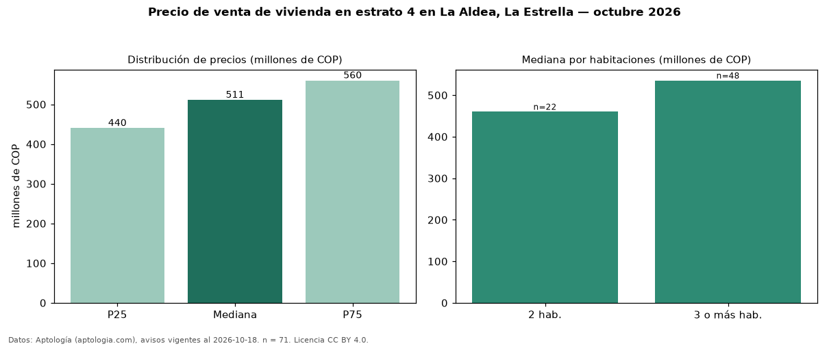 Precio de venta de vivienda en estrato 4 en La Aldea, La Estrella — octubre 2026