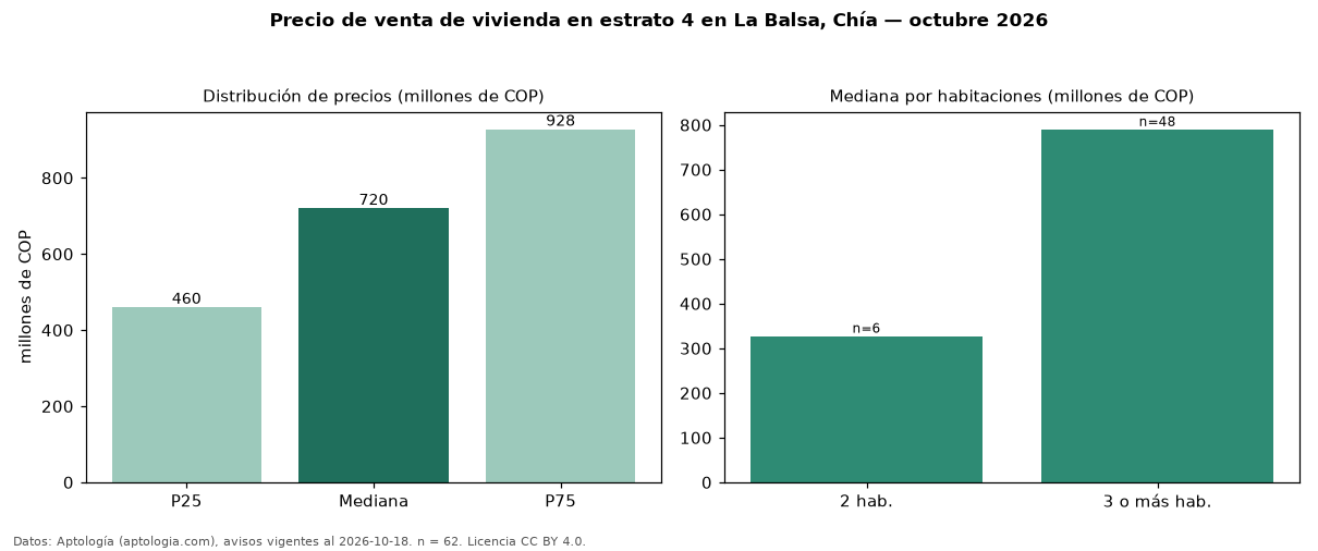 Precio de venta de vivienda en estrato 4 en La Balsa, Chía — octubre 2026