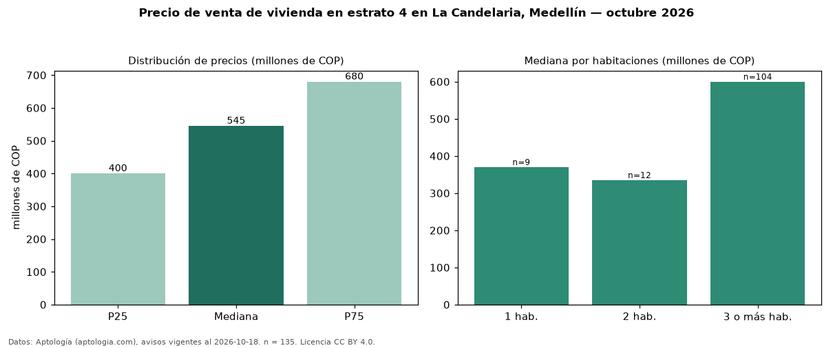 Precio de venta de vivienda en estrato 4 en La Candelaria, Medellín — octubre 2026