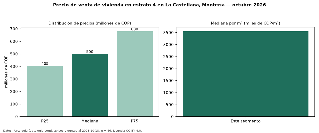 Precio de venta de vivienda en estrato 4 en La Castellana, Montería — octubre 2026