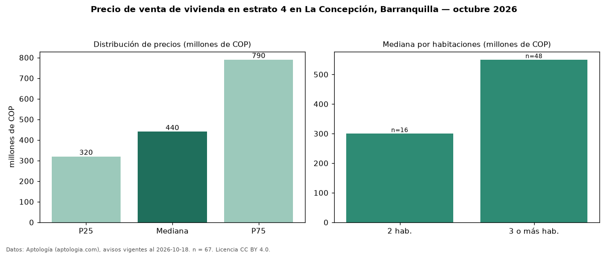 Precio de venta de vivienda en estrato 4 en La Concepción, Barranquilla — octubre 2026