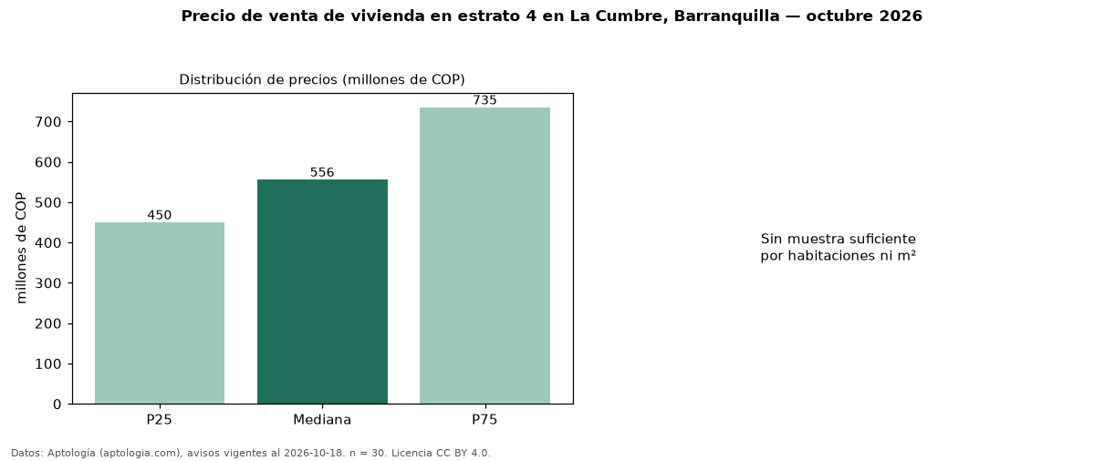 Precio de venta de vivienda en estrato 4 en La Cumbre, Barranquilla — octubre 2026