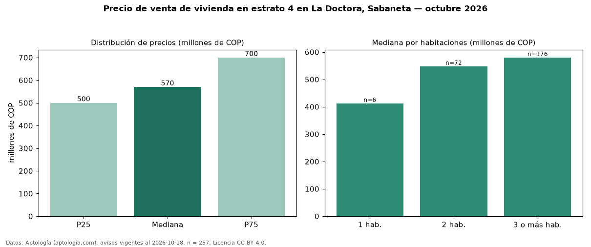 Precio de venta de vivienda en estrato 4 en La Doctora, Sabaneta — octubre 2026