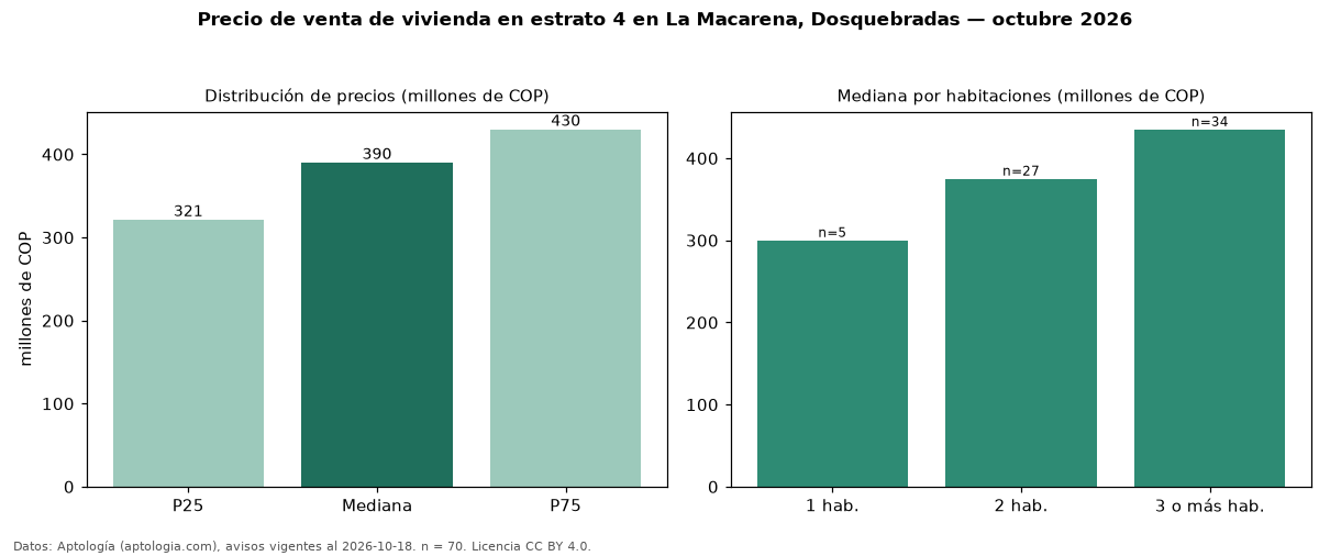 Precio de venta de vivienda en estrato 4 en La Macarena, Dosquebradas — octubre 2026