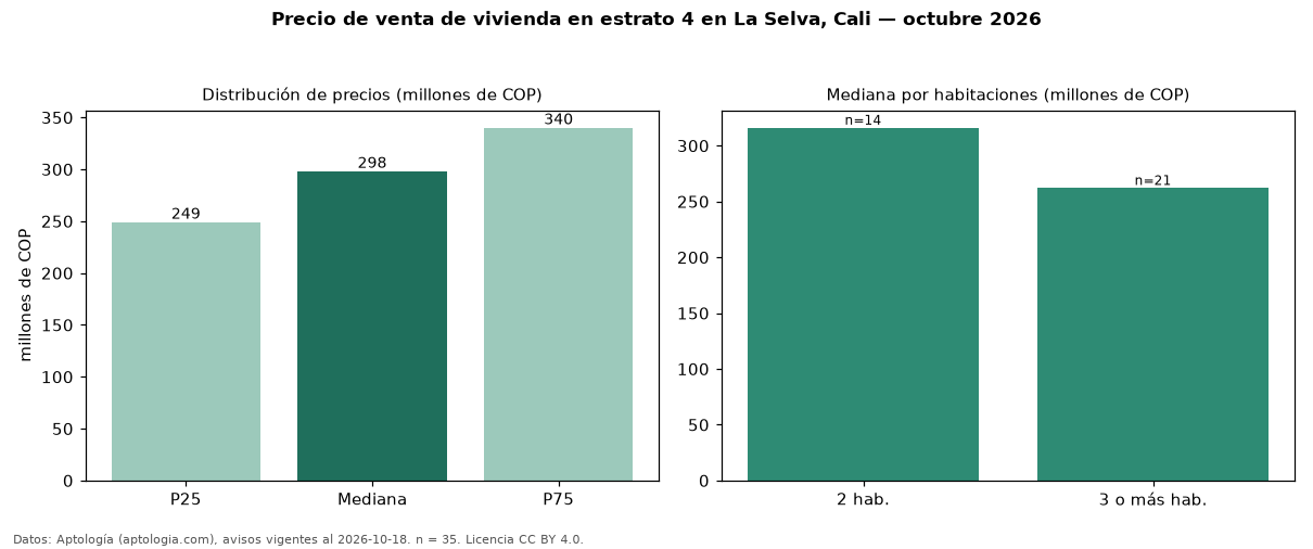 Precio de venta de vivienda en estrato 4 en La Selva, Cali — octubre 2026