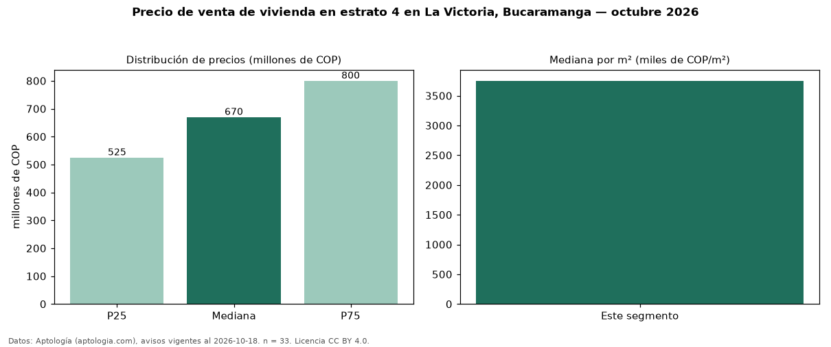 Precio de venta de vivienda en estrato 4 en La Victoria, Bucaramanga — octubre 2026