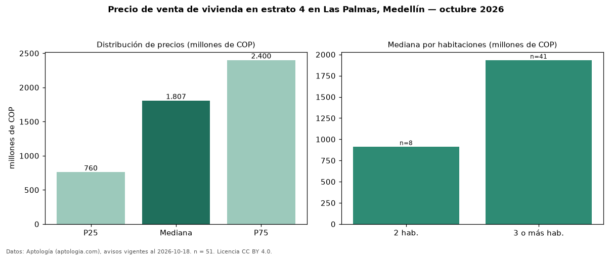 Precio de venta de vivienda en estrato 4 en Las Palmas, Medellín — octubre 2026