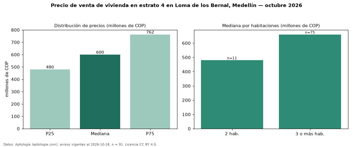 Precio de venta de vivienda en estrato 4 en Loma de los Bernal, Medellín — octubre 2026