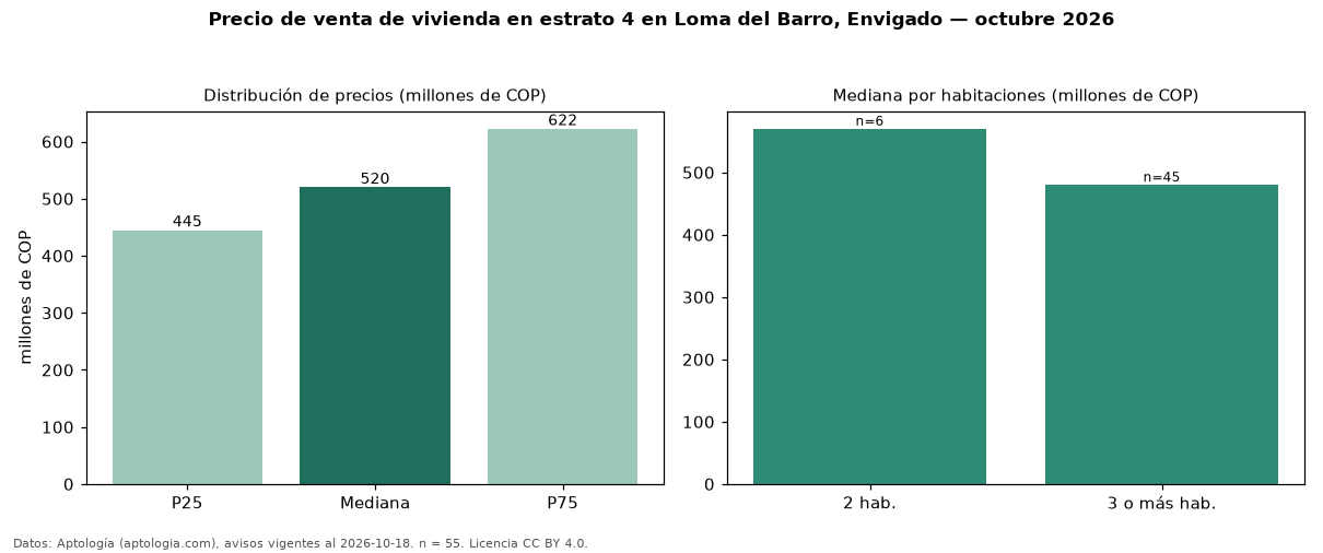 Precio de venta de vivienda en estrato 4 en Loma del Barro, Envigado — octubre 2026