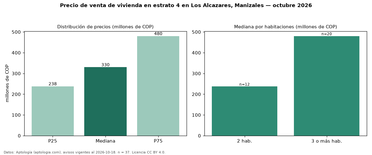 Precio de venta de vivienda en estrato 4 en Los Alcazares, Manizales — octubre 2026
