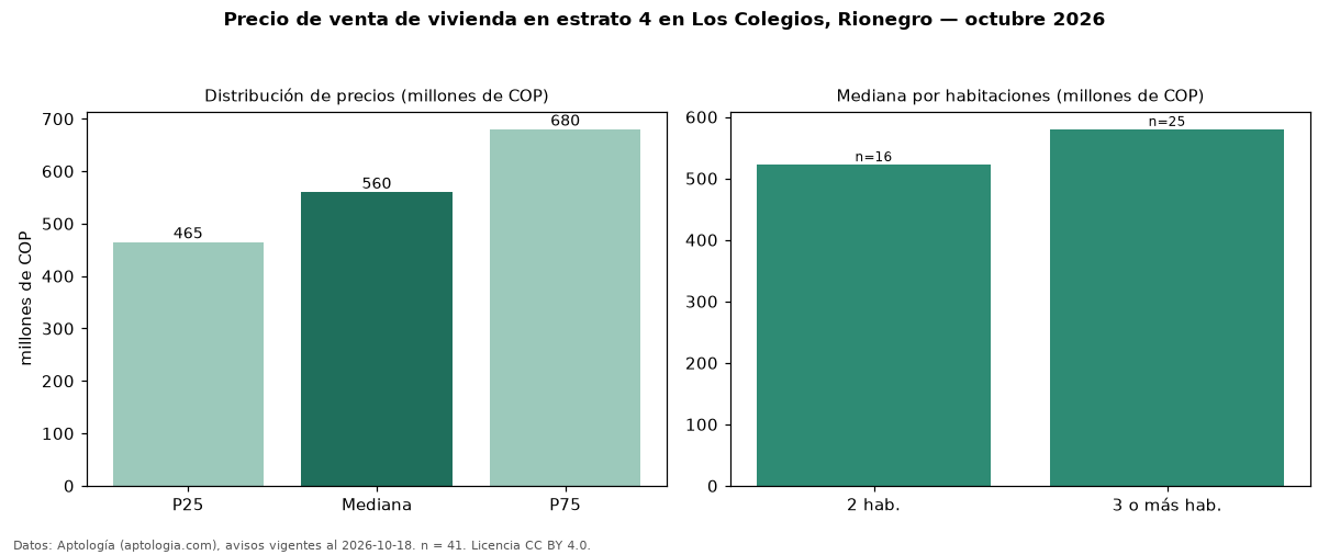 Precio de venta de vivienda en estrato 4 en Los Colegios, Rionegro — octubre 2026