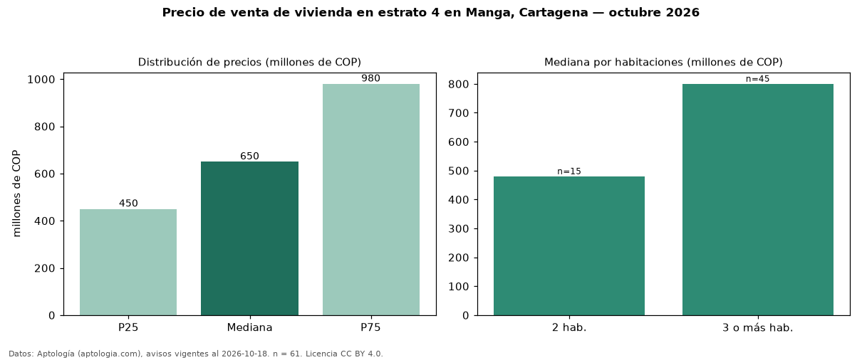 Precio de venta de vivienda en estrato 4 en Manga, Cartagena — octubre 2026