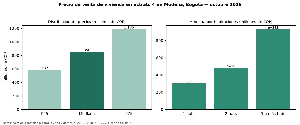 Precio de venta de vivienda en estrato 4 en Modelia, Bogotá — octubre 2026