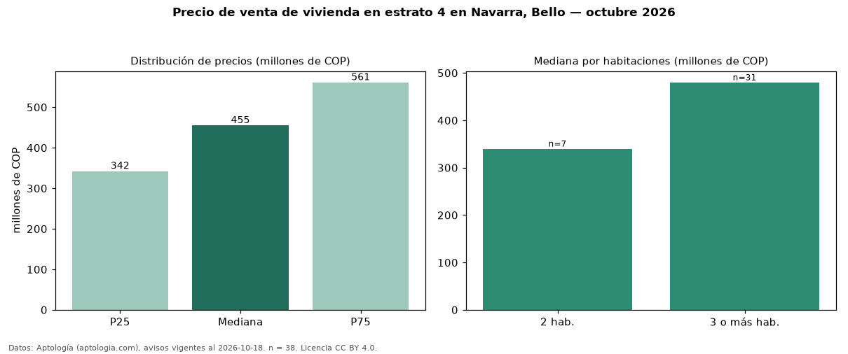 Precio de venta de vivienda en estrato 4 en Navarra, Bello — octubre 2026