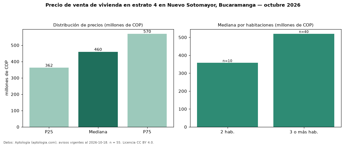 Precio de venta de vivienda en estrato 4 en Nuevo Sotomayor, Bucaramanga — octubre 2026