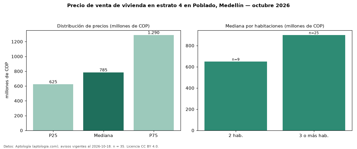 Precio de venta de vivienda en estrato 4 en Poblado, Medellín — octubre 2026