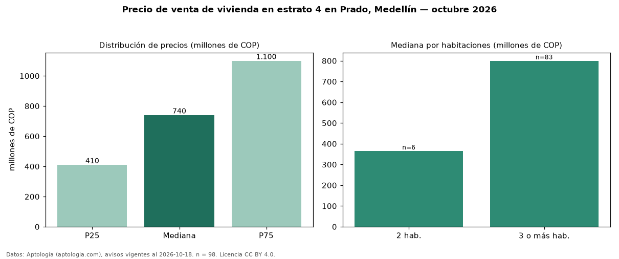 Precio de venta de vivienda en estrato 4 en Prado, Medellín — octubre 2026