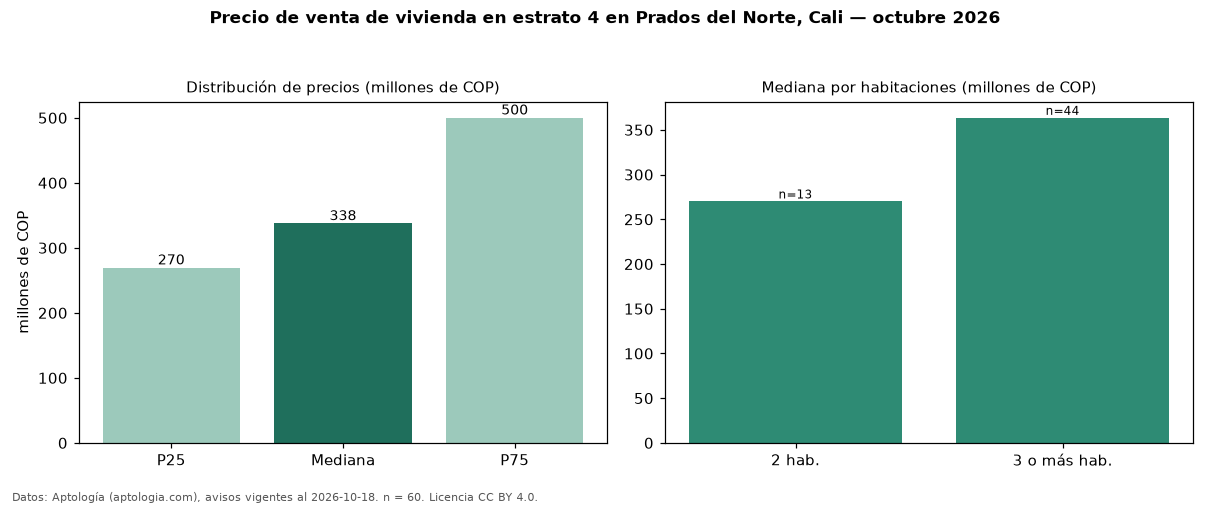 Precio de venta de vivienda en estrato 4 en Prados del Norte, Cali — octubre 2026