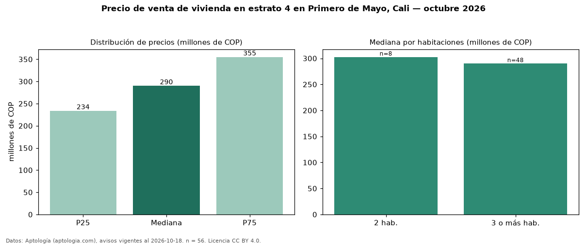 Precio de venta de vivienda en estrato 4 en Primero de Mayo, Cali — octubre 2026