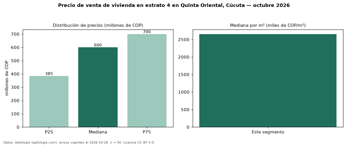 Precio de venta de vivienda en estrato 4 en Quinta Oriental, Cúcuta — octubre 2026
