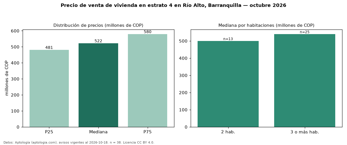 Precio de venta de vivienda en estrato 4 en Río Alto, Barranquilla — octubre 2026