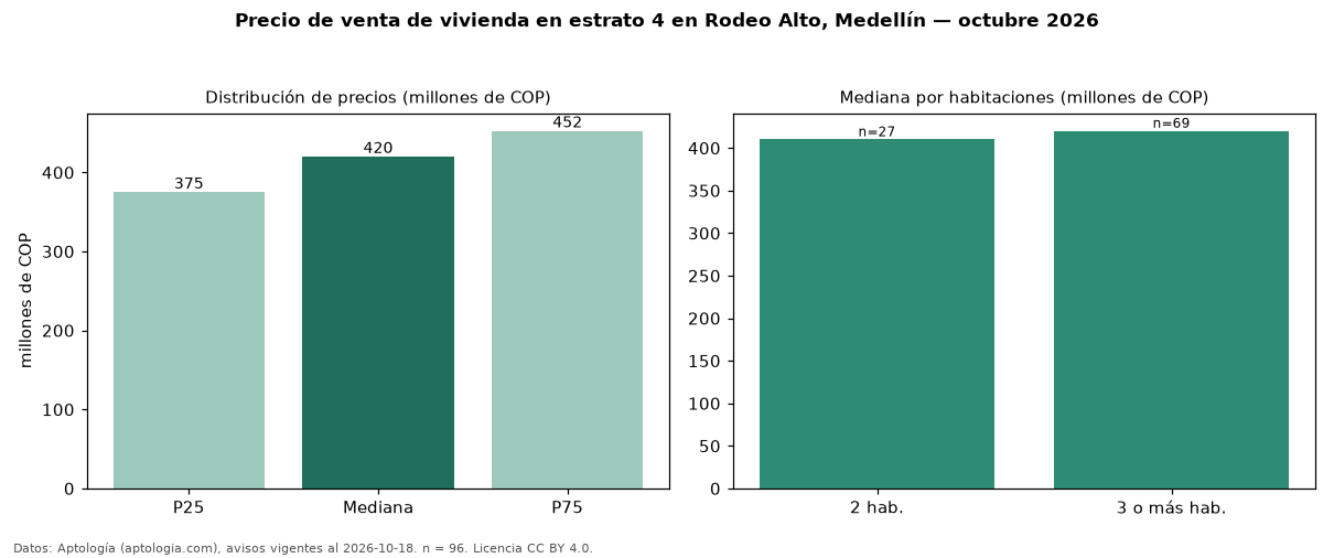Precio de venta de vivienda en estrato 4 en Rodeo Alto, Medellín — octubre 2026