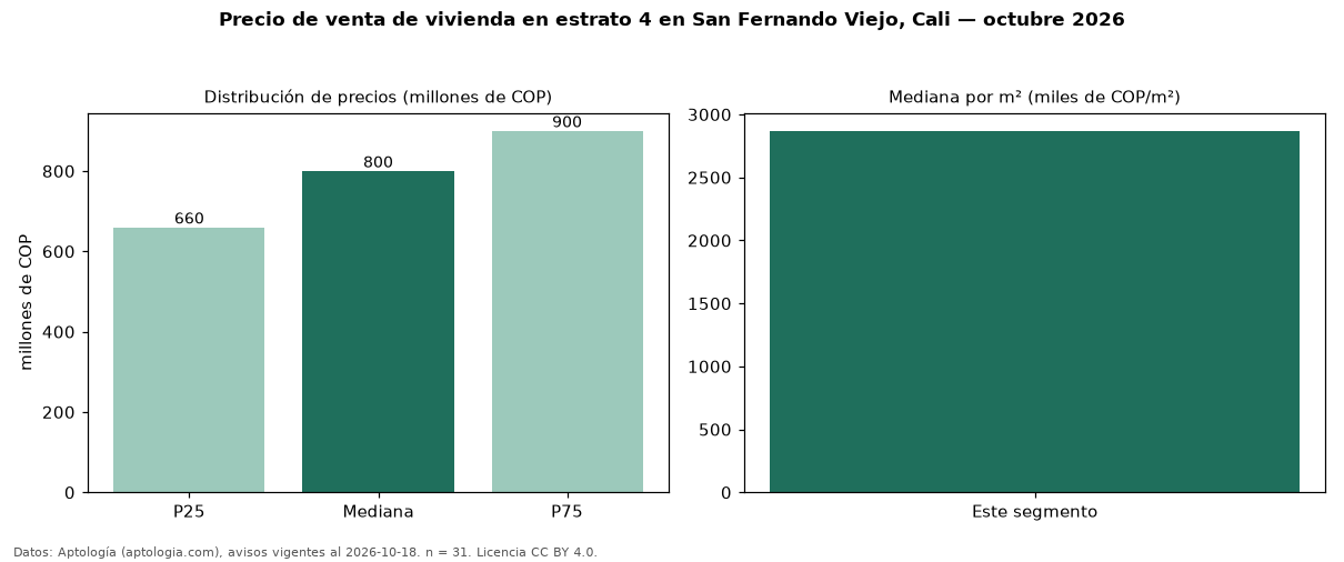 Precio de venta de vivienda en estrato 4 en San Fernando Viejo, Cali — octubre 2026