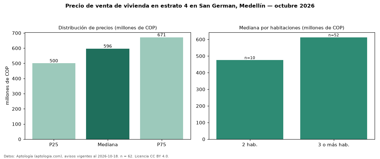 Precio de venta de vivienda en estrato 4 en San German, Medellín — octubre 2026