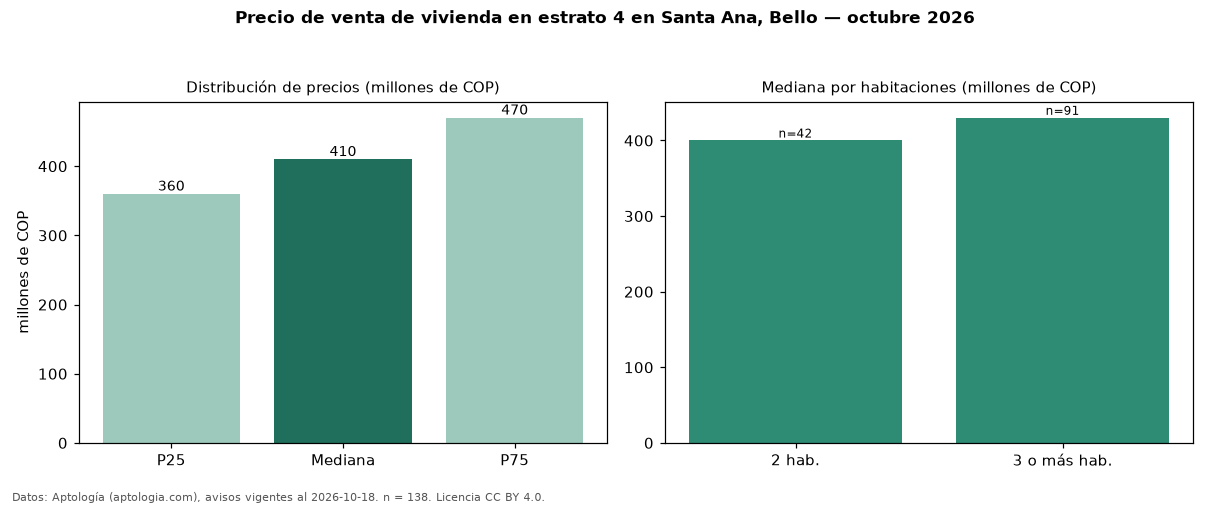 Precio de venta de vivienda en estrato 4 en Santa Ana, Bello — octubre 2026