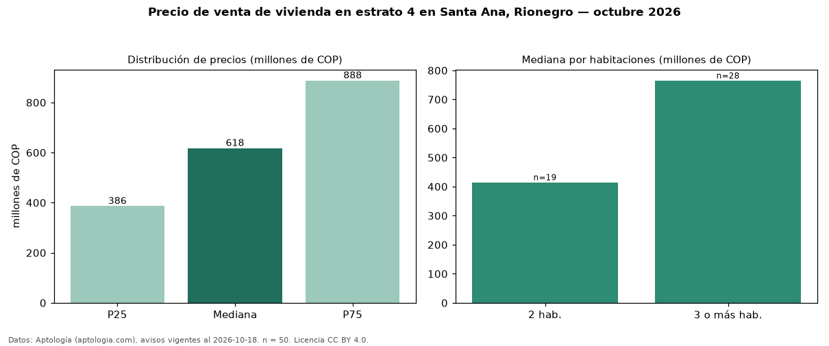 Precio de venta de vivienda en estrato 4 en Santa Ana, Rionegro — octubre 2026