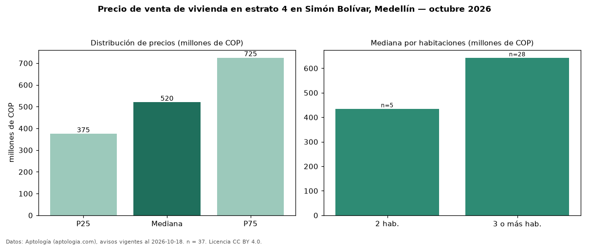 Precio de venta de vivienda en estrato 4 en Simón Bolívar, Medellín — octubre 2026