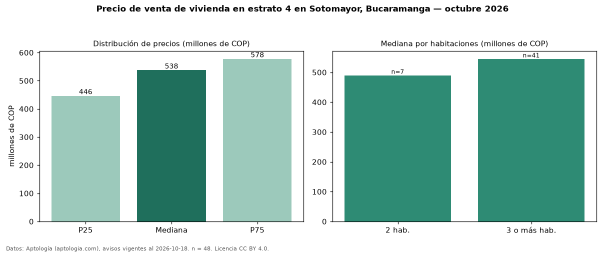 Precio de venta de vivienda en estrato 4 en Sotomayor, Bucaramanga — octubre 2026