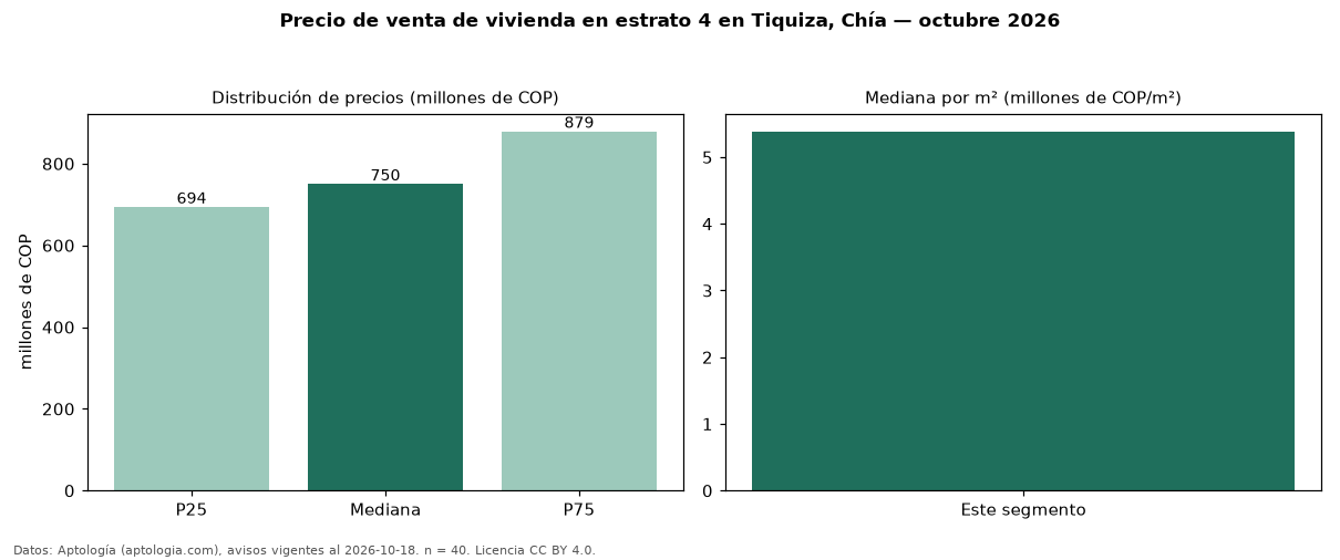 Precio de venta de vivienda en estrato 4 en Tiquiza, Chía — octubre 2026