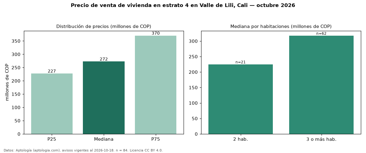 Precio de venta de vivienda en estrato 4 en Valle de Lili, Cali — octubre 2026