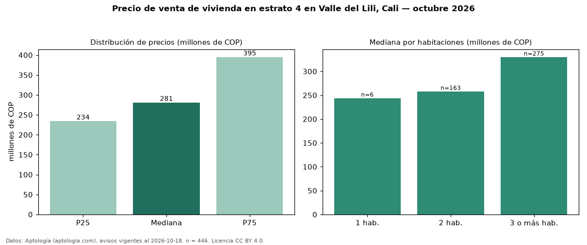 Precio de venta de vivienda en estrato 4 en Valle del Lili, Cali — octubre 2026