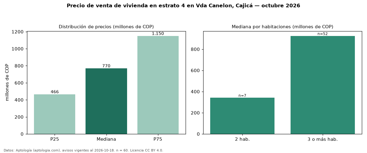 Precio de venta de vivienda en estrato 4 en Vda Canelon, Cajicá — octubre 2026