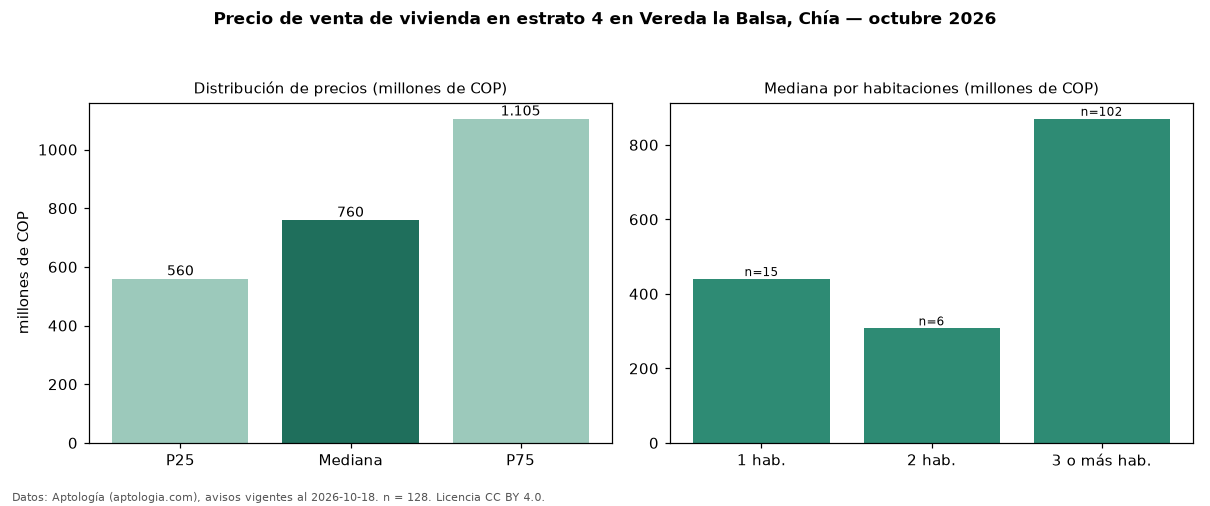 Precio de venta de vivienda en estrato 4 en Vereda la Balsa, Chía — octubre 2026