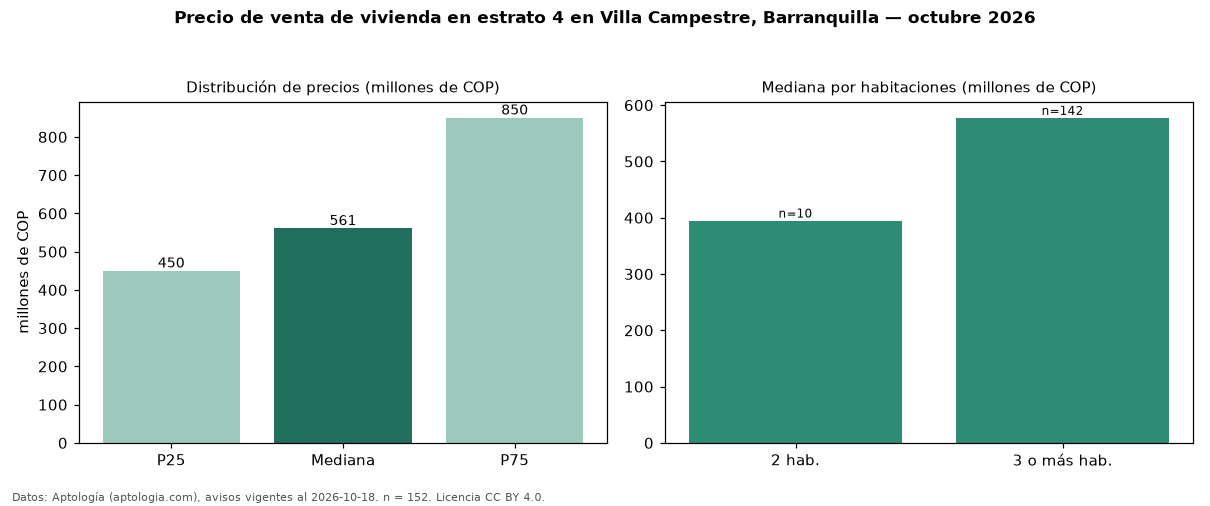 Precio de venta de vivienda en estrato 4 en Villa Campestre, Barranquilla — octubre 2026