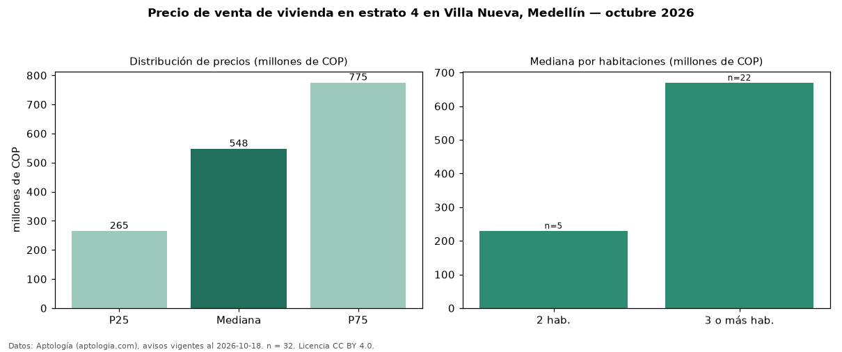 Precio de venta de vivienda en estrato 4 en Villa Nueva, Medellín — octubre 2026