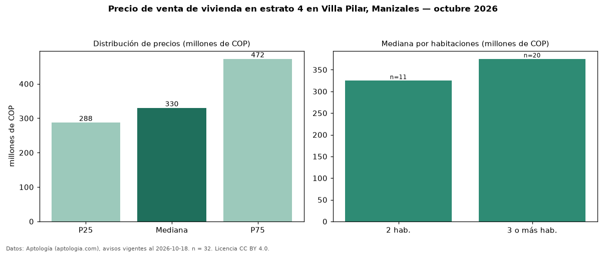 Precio de venta de vivienda en estrato 4 en Villa Pilar, Manizales — octubre 2026