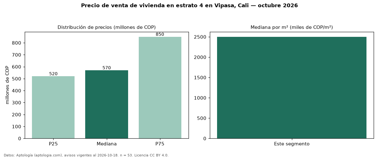 Precio de venta de vivienda en estrato 4 en Vipasa, Cali — octubre 2026