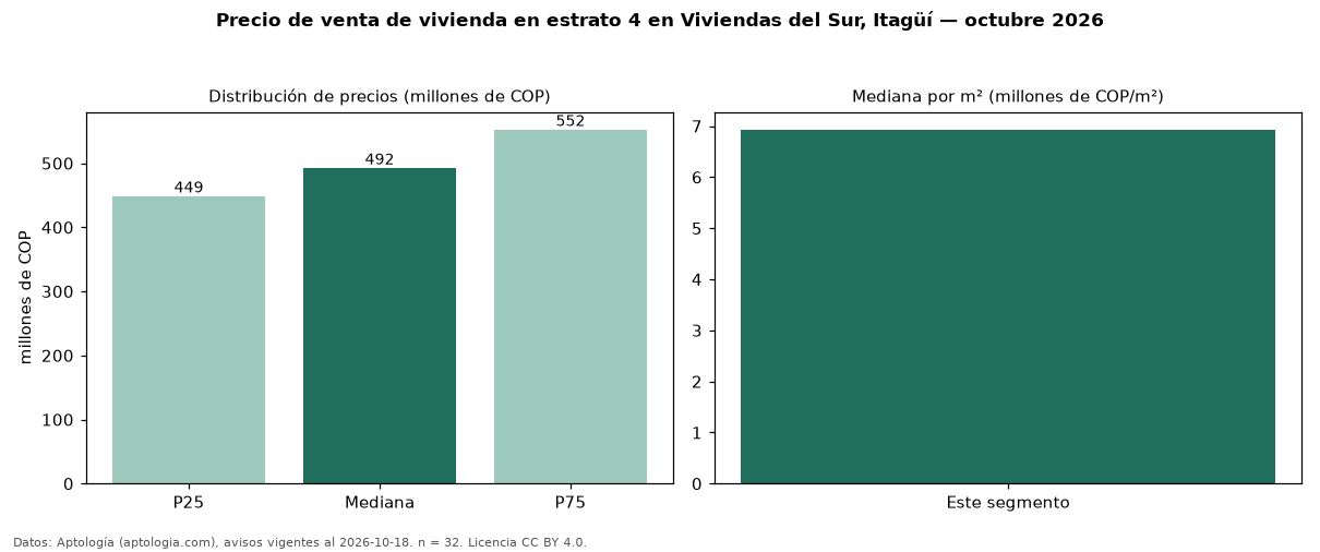 Precio de venta de vivienda en estrato 4 en Viviendas del Sur, Itagüí — octubre 2026