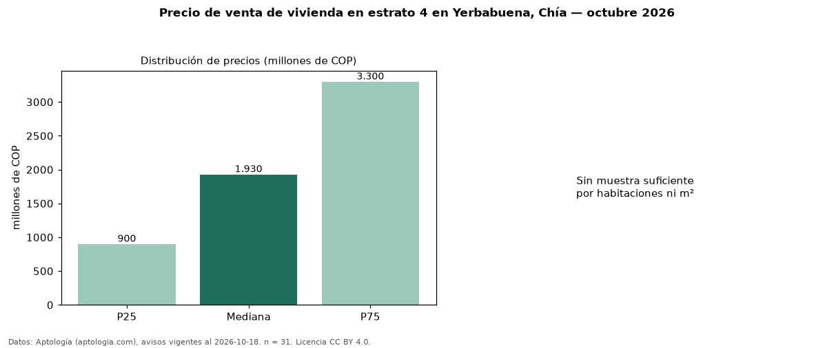 Precio de venta de vivienda en estrato 4 en Yerbabuena, Chía — octubre 2026